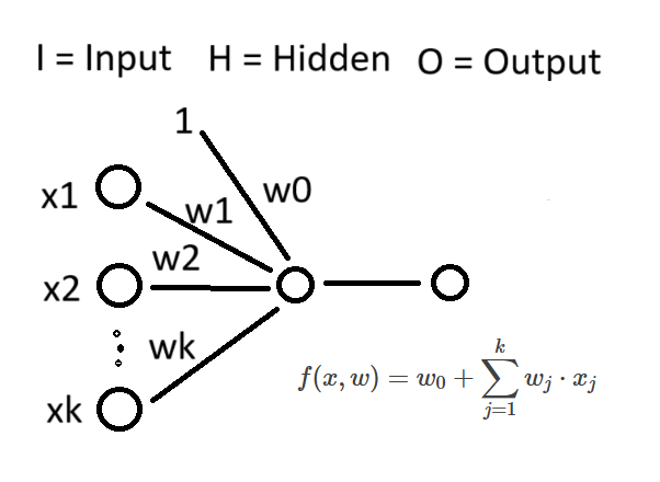 Single-Node Perceptron: Fundamentals of Neural Networks Part 1