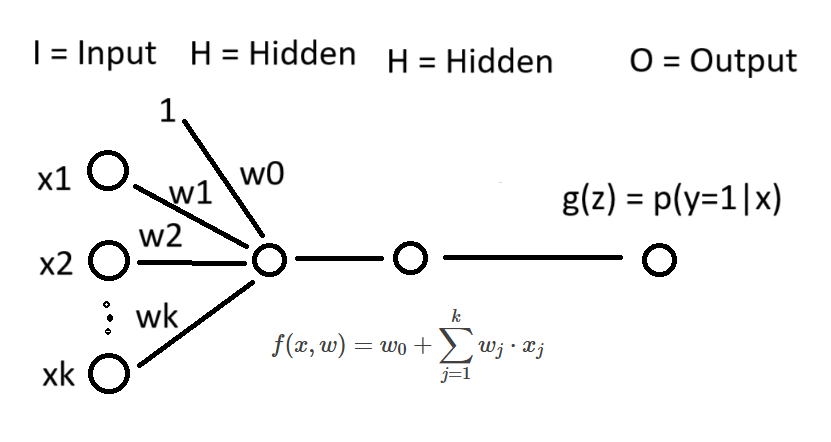 Sigmoid Neuron – Fundamentals of Neural Networks Part 2